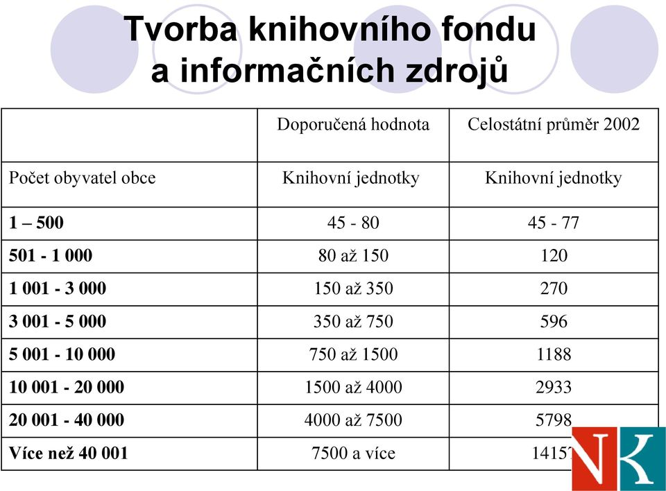 150 120 1 001-3 000 150 až 350 270 3 001-5 000 350 až 750 596 5 001-10 000 750 až 1500 1188