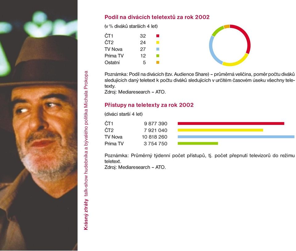 Audience Share) průměrná veličina, poměr počtu diváků sledujících daný teletext k počtu diváků sledujících v určitém časovém úseku všechny teletexty.