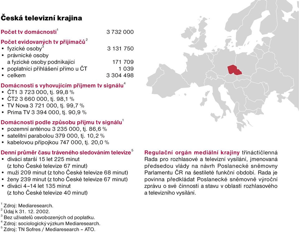 90,9 % Domácnosti podle způsobu příjmu tv signálu 1 pozemní anténou 3 235 000, tj. 86,6 % satelitní parabolou 379 000, tj. 10,2 % kabelovou přípojkou 747 000, tj.