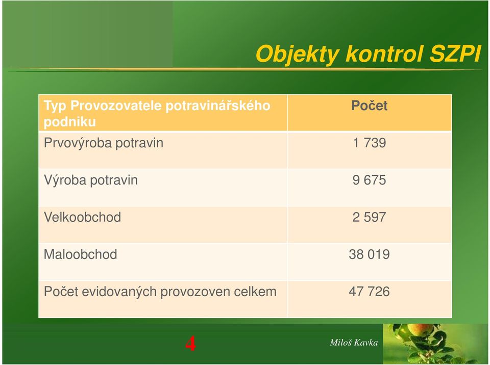 1 739 Výroba potravin 9 675 Velkoobchod 2 597