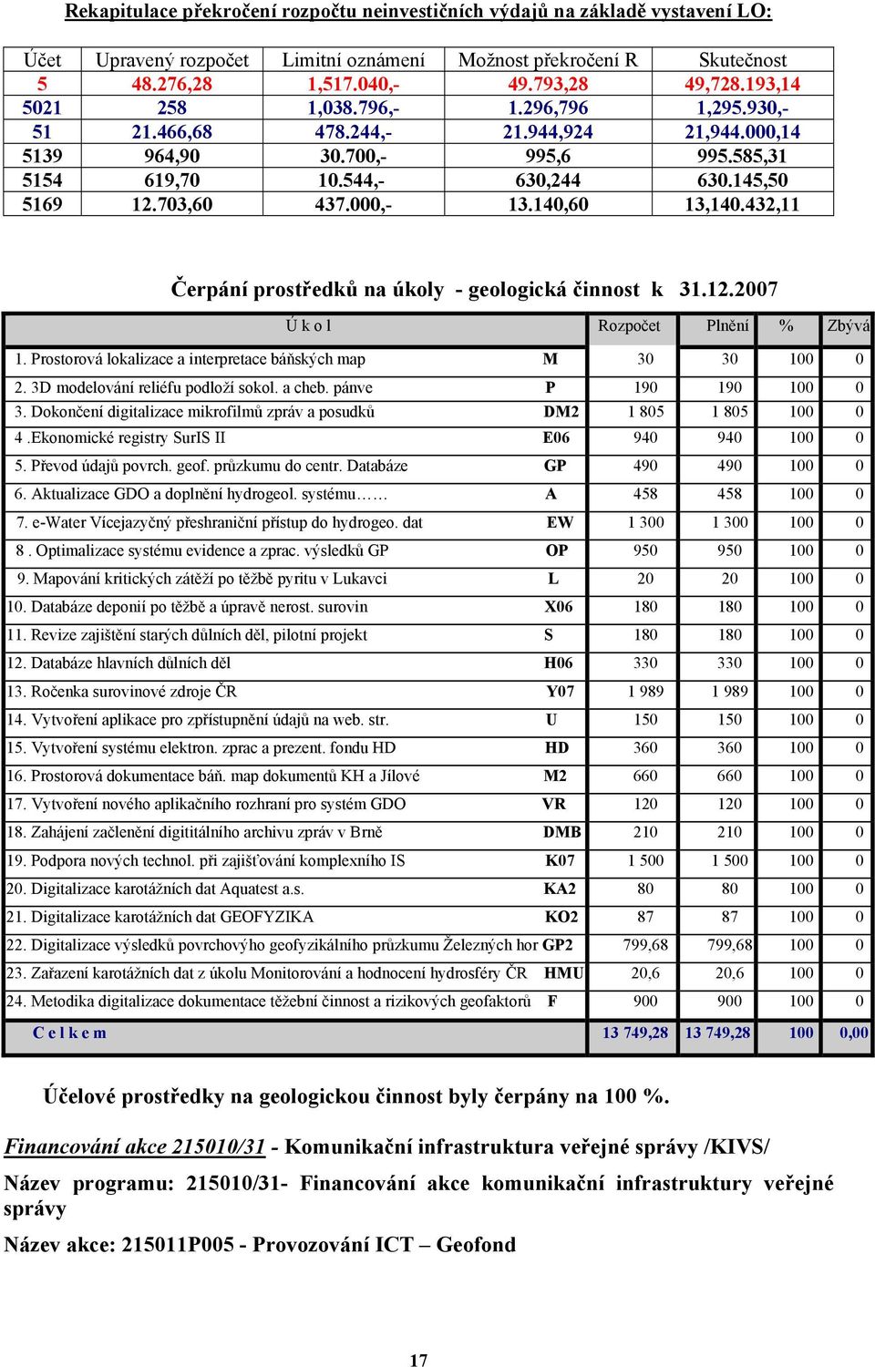 000,- 13.140,60 13,140.432,11 Čerpání prostředků na úkoly - geologická činnost k 31.12.2007 Ú k o l Rozpočet Plnění % Zbývá 1. Prostorová lokalizace a interpretace báňských map M 30 30 100 0 2.