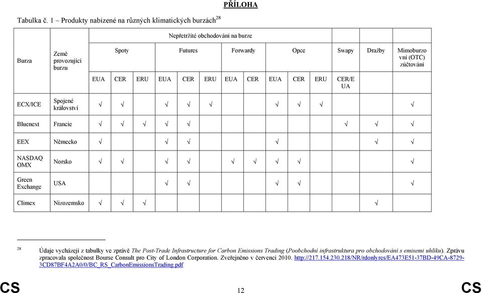 Mimoburzo vní (OTC) zúčtování EUA CER ERU EUA CER ERU EUA CER EUA CER ERU CER/E UA Bluenext Francie EEX Německo NASDAQ OMX Green Exchange Norsko USA Climex Nizozemsko 28 Údaje vycházejí z