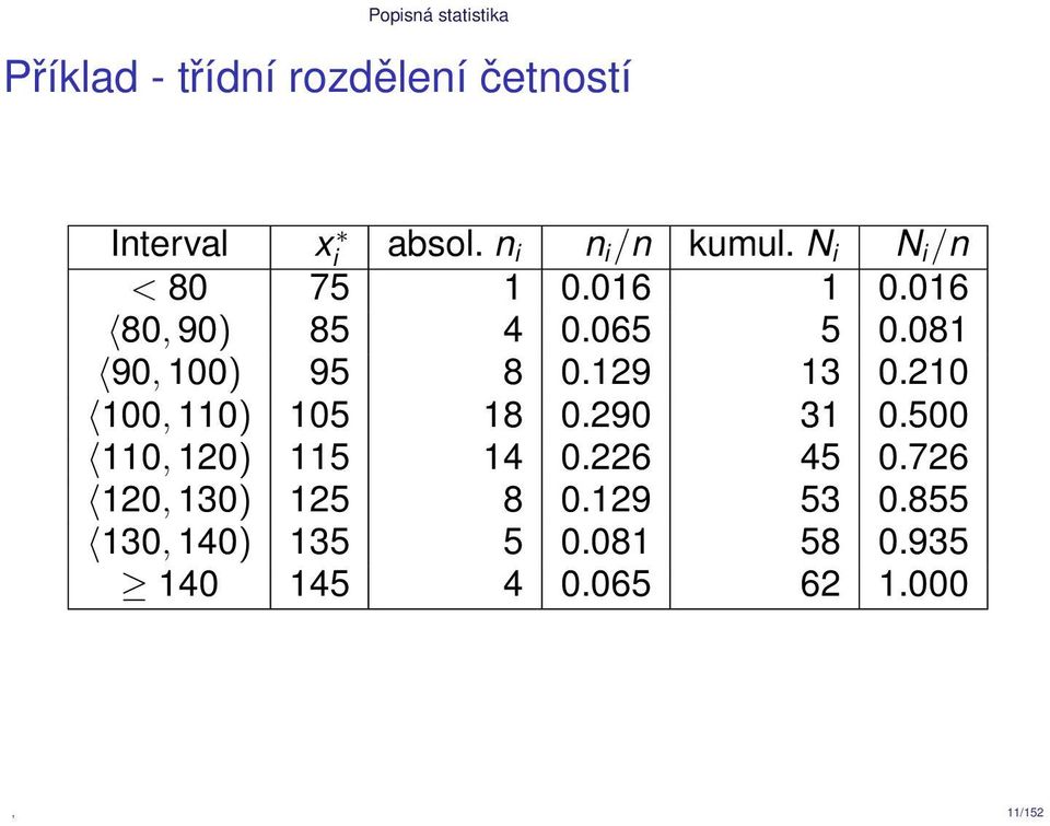 081 90, 100) 95 8 0.129 13 0.210 100, 110) 105 18 0.290 31 0.500 110, 120) 115 14 0.