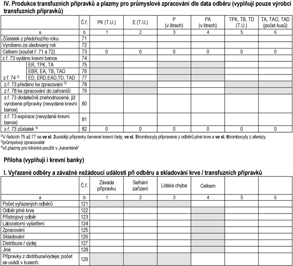 73 vydáno krevní bance 74 ER, TPK, TA 75 EBR, EA, TB, TAO 76 z ř. 74 2) ED, ERD,EAD,TD, TAD 77 z ř. 73 předáno ke zpracování 3) 78 z ř. 78 ke zpracování do zahraničí 79 z ř.