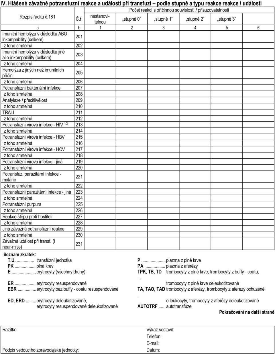 přecitlivělost 209 z toho smrtelná 210 TRALI 211 z toho smrtelná 212 Potransfúzní virová infekce - HIV 1/2 213 z toho smrtelná 214 Potransfúzní virová infekce - HBV 215 z toho smrtelná 216