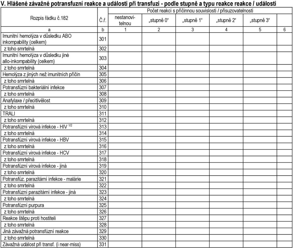 přecitlivělost 309 z toho smrtelná 310 TRALI 311 z toho smrtelná 312 Potransfúzní virová infekce - HIV 1/2 313 z toho smrtelná 314 Potransfúzní virová infekce - HBV 315 z toho smrtelná 316