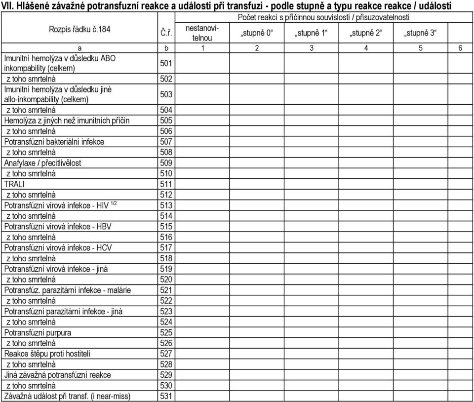 přecitlivělost 509 z toho smrtelná 510 TRALI 511 z toho smrtelná 512 Potransfúzní virová infekce - HIV 1/2 513 z toho smrtelná 514 Potransfúzní virová infekce - HBV 515 z toho smrtelná 516