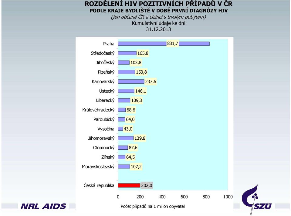 Pardubický Vysočina Jihomoravský Olomoucký Zlínský Moravskoslezský 165,8 103,8 153,8 237,6 146,1