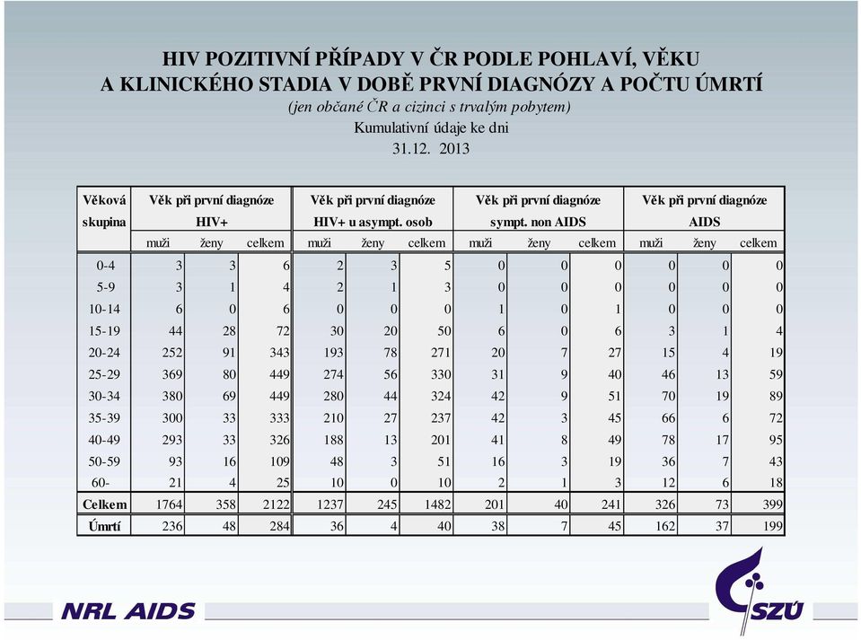 non AIDS Věk při první diagnóze AIDS muži ženy celkem muži ženy celkem muži ženy celkem muži ženy celkem 0-4 3 3 6 2 3 5 0 0 0 0 0 0 5-9 3 1 4 2 1 3 0 0 0 0 0 0 10-14 6 0 6 0 0 0 1 0 1 0 0 0 15-19 44