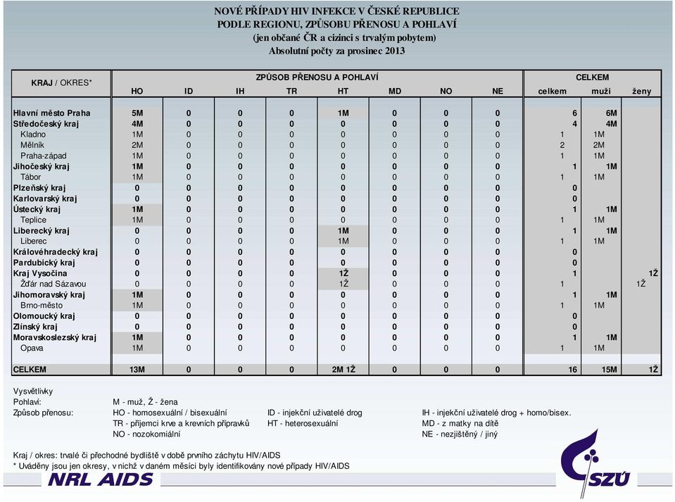 0 0 0 0 0 1 1M Tábor 1M 0 0 0 0 0 0 0 1 1M Plzeňský kraj 0 0 0 0 0 0 0 0 0 Karlovarský kraj 0 0 0 0 0 0 0 0 0 Ústecký kraj 1M 0 0 0 0 0 0 0 1 1M Teplice 1M 0 0 0 0 0 0 0 1 1M Liberecký kraj 0 0 0 0