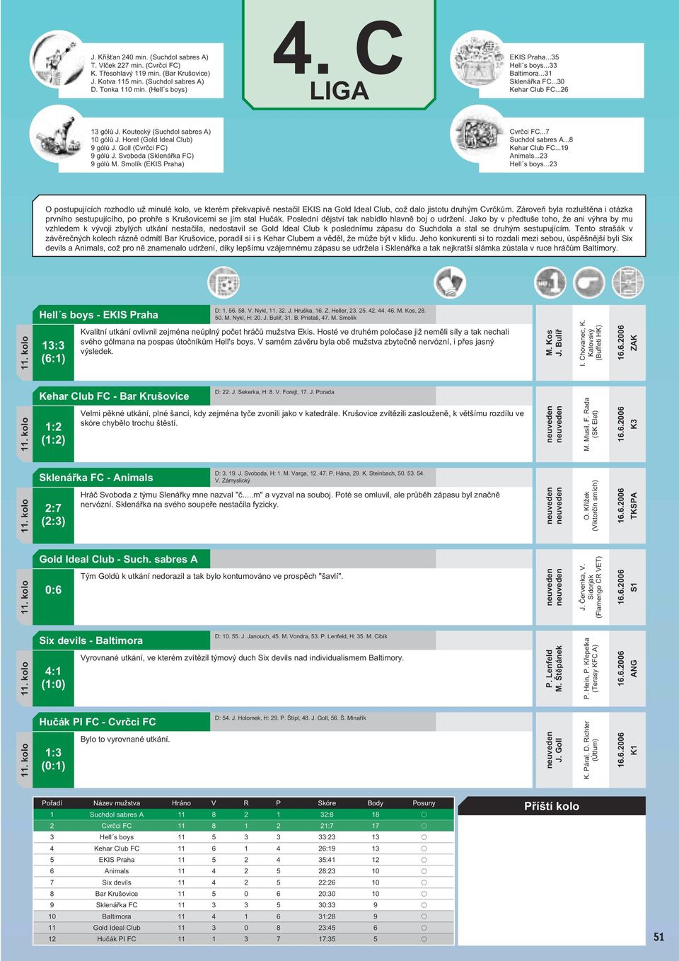 Svoboda (Sklenářka FC) 9 gólů M. Smolík (EKIS Praha) Cvrčci FC...7 Suchdol sabres A...8 Kehar Club FC...19 Animals...23 Hell s boys.
