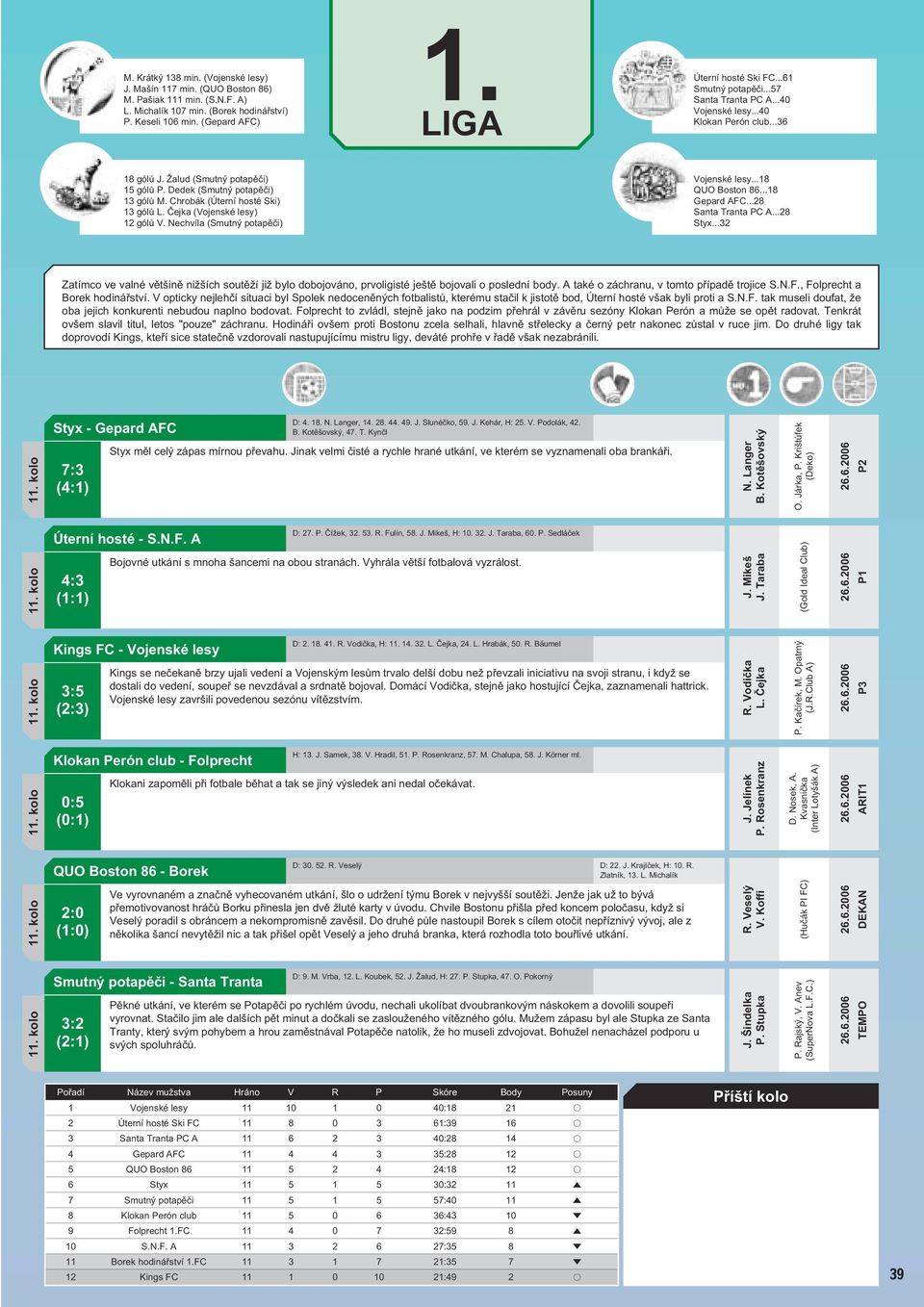 Chrobák (Úterní hosté Ski) 13 gólů L. Čejka (Vojenské lesy) 12 gólů V. Nechvíla (Smutný potapěči) Vojenské lesy...18 QUO Boston 86...18 Gepard AFC...28 Santa Tranta PC A...28 Styx.