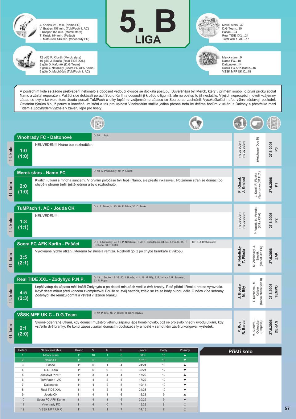 Macháček (TuMPach 1. AC) Merck stars...9 Namo FC...10 Daltonové...14 Socra FC AFK Karlín...16 VŠSK MFF UK C.