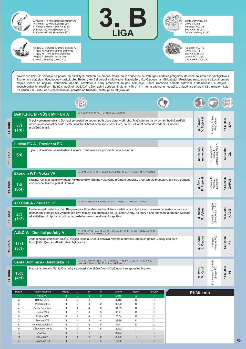 Zmatlík (Vokra VV) 9 gólů D. Konečný (Vokra VV) President FC...16 Vokra VV...18 Betl K.F.K. B...18 Lucián FC A...21 VŠSK MFF UK A.