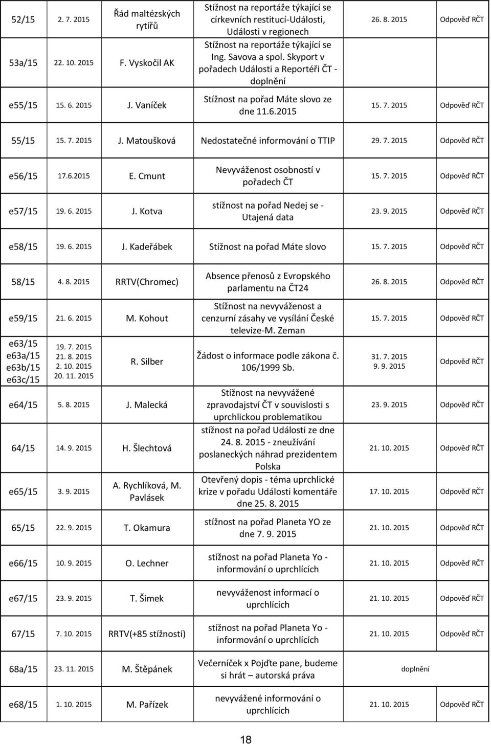 Skyport v pořadech Události a Reportéři ČT - doplnění Stížnost na pořad Máte slovo ze dne 11.6.2015 26. 8. 2015 RČT 15. 7. 2015 RČT 55/15 15. 7. 2015 J. Matoušková Nedostatečné informování o TTIP 29.