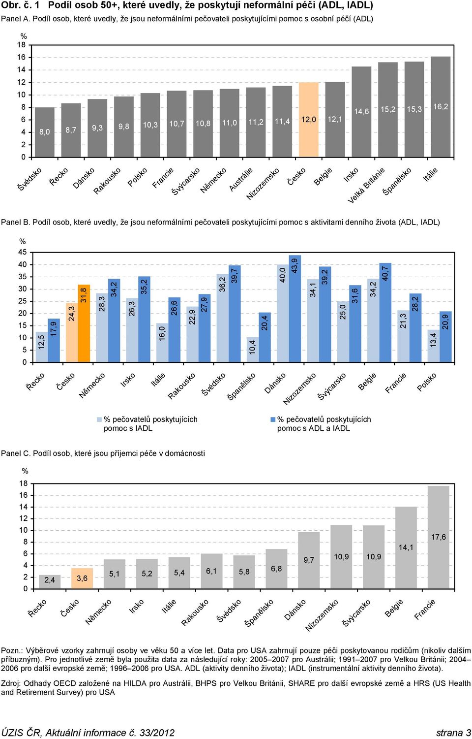 Podíl osob, které uvedly, že jsou neformálními pečovateli poskytujícími pomoc s aktivitami denního života (ADL, IADL) % 3 3 2 2 1, 17, 2,3 31, 2,3 3,2 2,3 3,2 1, 2, 22, 27, 3,2 3,7, 2,, 3, 3,1 3,2 2,