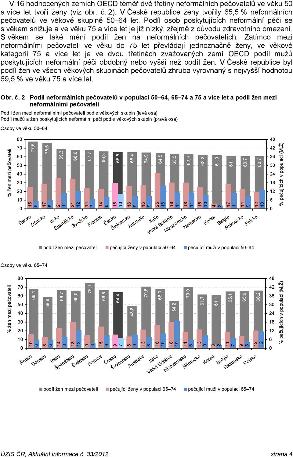 Zatímco mezi neformálními pečovateli ve věku do 7 let převládají jednoznačně ženy, ve věkové kategorii 7 a více let je ve dvou třetinách zvažovaných zemí OECD podíl mužů poskytujících obdobný nebo