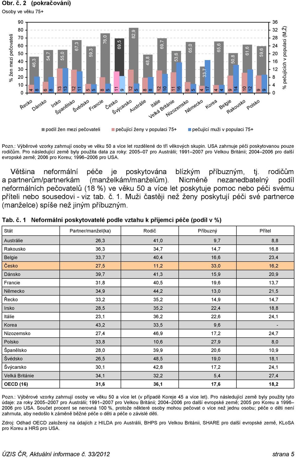 7+ pečující muži v populaci 7+ Pozn.: Výběrové vzorky zahrnují osoby ve věku a více let rozdělené do tří věkových skupin. USA zahrnuje péči poskytovanou pouze rodičům.