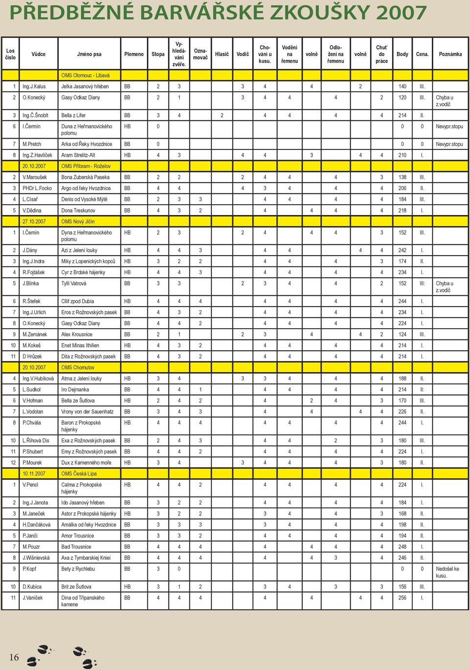 Šnoblt Bella z Lifer BB 3 4 2 4 4 4 4 214 II. 6 I.Čermín Duna z Heřmanovického polomu HB 0 0 0 Nevypr.stopu 7 M.Pretch Arka od Řeky Hvozdnice BB 0 0 0 Nevypr.stopu 8 Ing.Z.