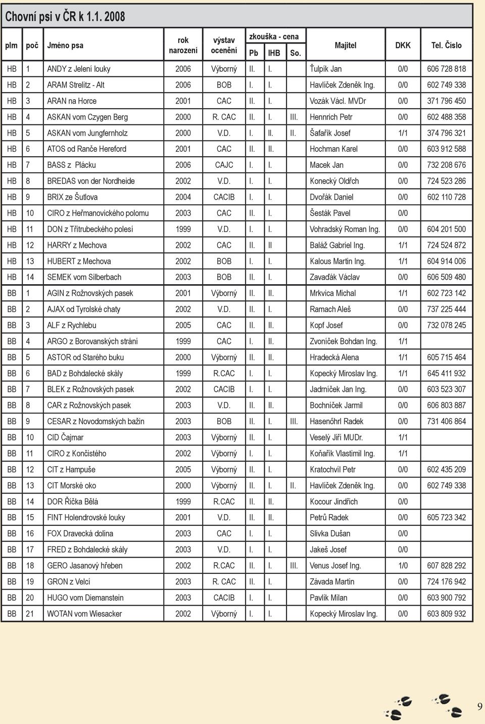 Hennrich Petr 0/0 602 488 358 HB 5 ASKAN vom Jungfernholz 2000 V.D. I. ll. II. Šafařík Josef 1/1 374 796 321 HB 6 ATOS od Ranče Hereford 2001 CAC II. II. Hochman Karel 0/0 603 912 588 HB 7 BASS z Plácku 2006 CAJC I.