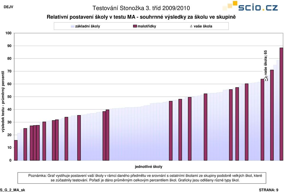 ostatními školami ze skupiny podobně velkých škol, které se zúčastnily testování.