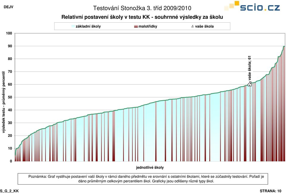 srovnání s ostatními školami, které se zúčastnily testování.