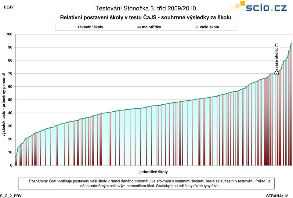 srovnání s ostatními školami, které se zúčastnily testování.