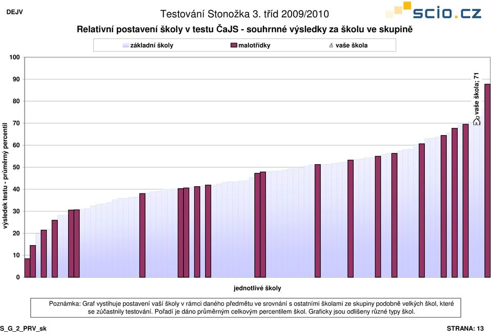 ostatními školami ze skupiny podobně velkých škol, které se zúčastnily testování.