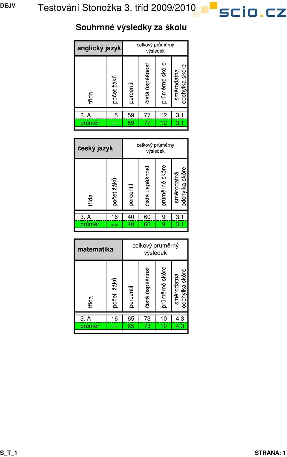 1 # 4 český jazyk celkový průměrný výsledek třída počet žáků percentil čistá úspěšnost průměrné skóre směrodatná odchylka skóre 3.