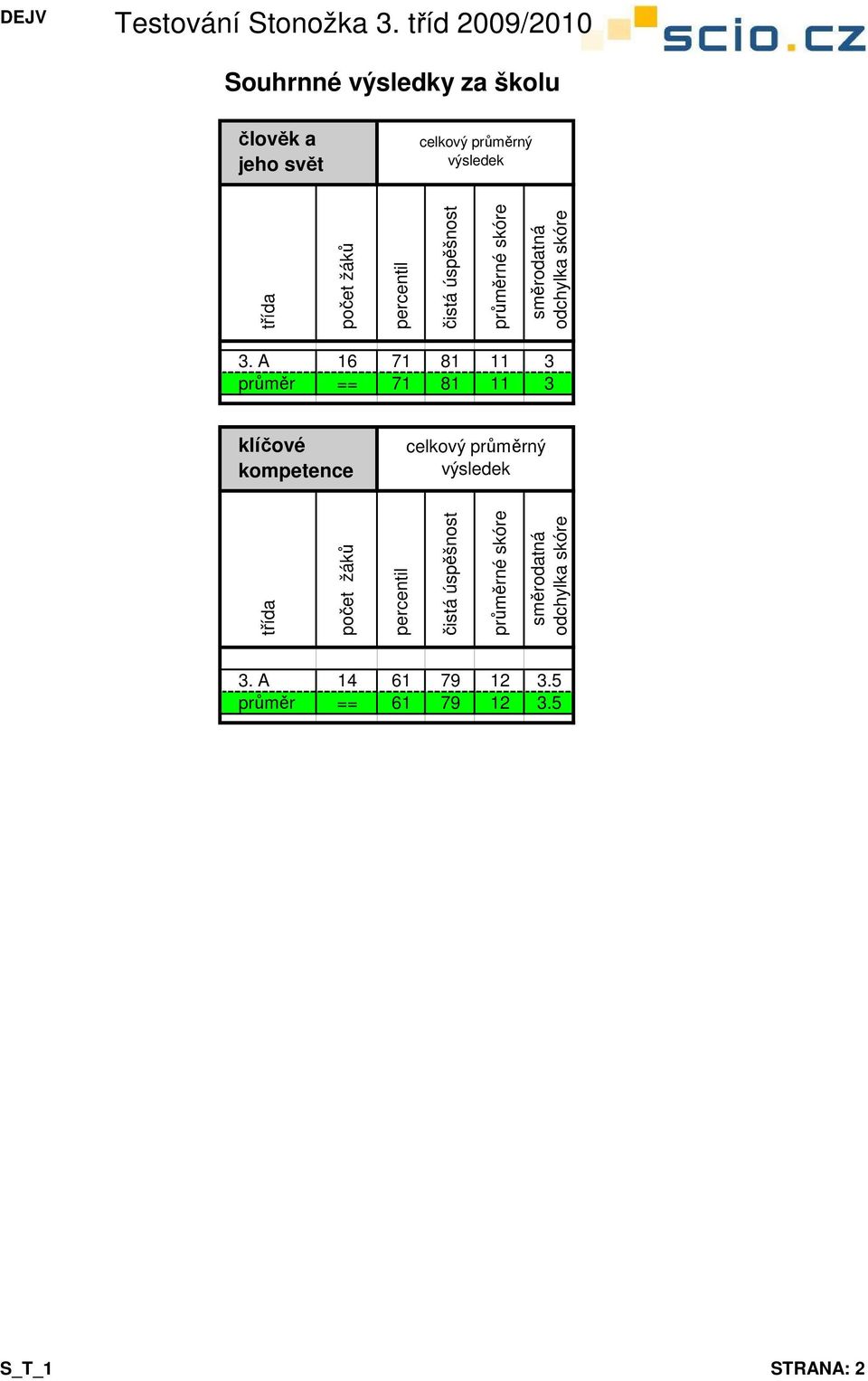 A 16 71 81 11 3 průměr == 71 81 11 3 klíčové kompetence celkový průměrný výsledek třída počet