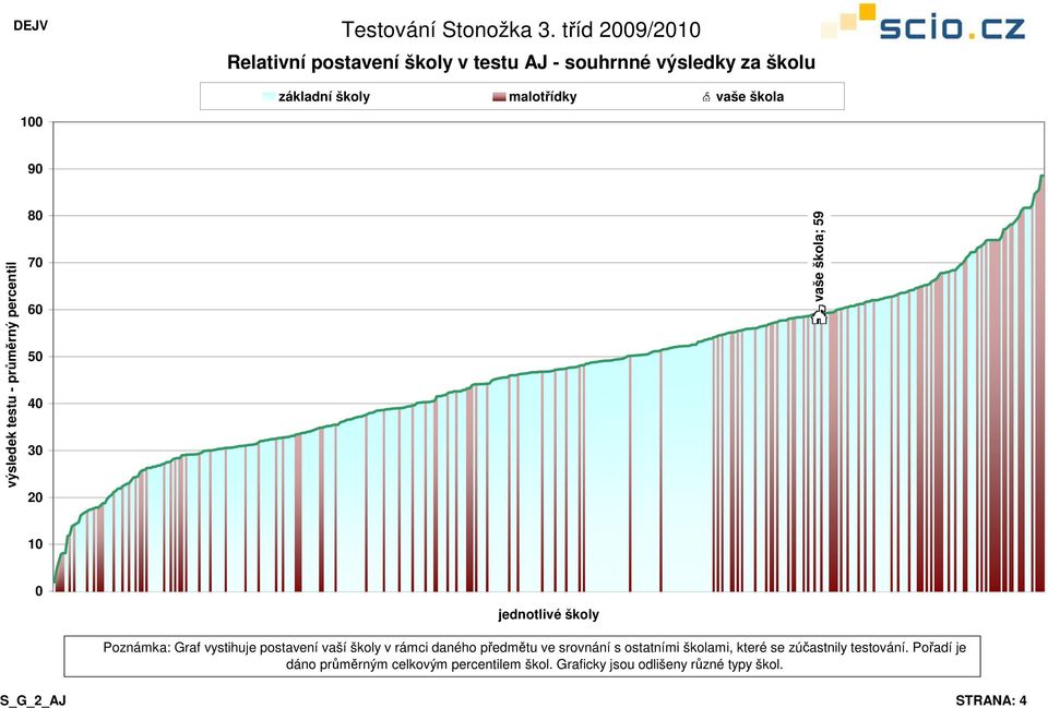 srovnání s ostatními školami, které se zúčastnily testování.