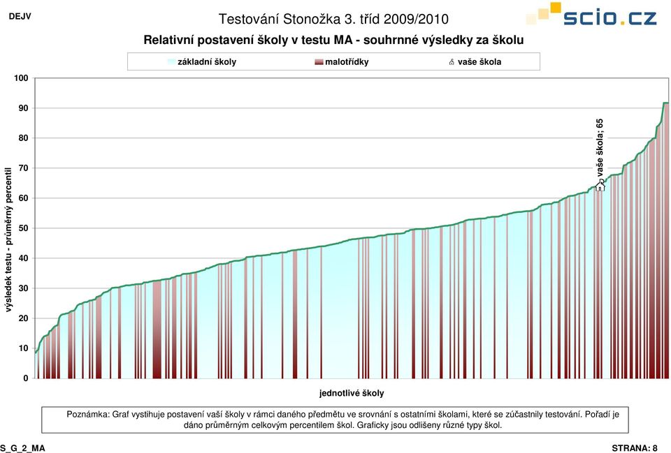 srovnání s ostatními školami, které se zúčastnily testování.