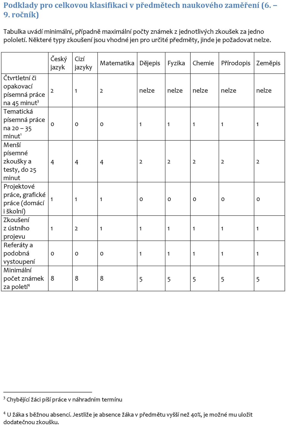 Český jazyk Cizí jazyky Matematika Dějepis Fyzika Chemie Přírodopis Zeměpis Čtvrtletní či opakovací písemná práce 2 1 2 nelze nelze nelze nelze nelze na 45 minut 3 Tematická písemná práce na 20 35 0