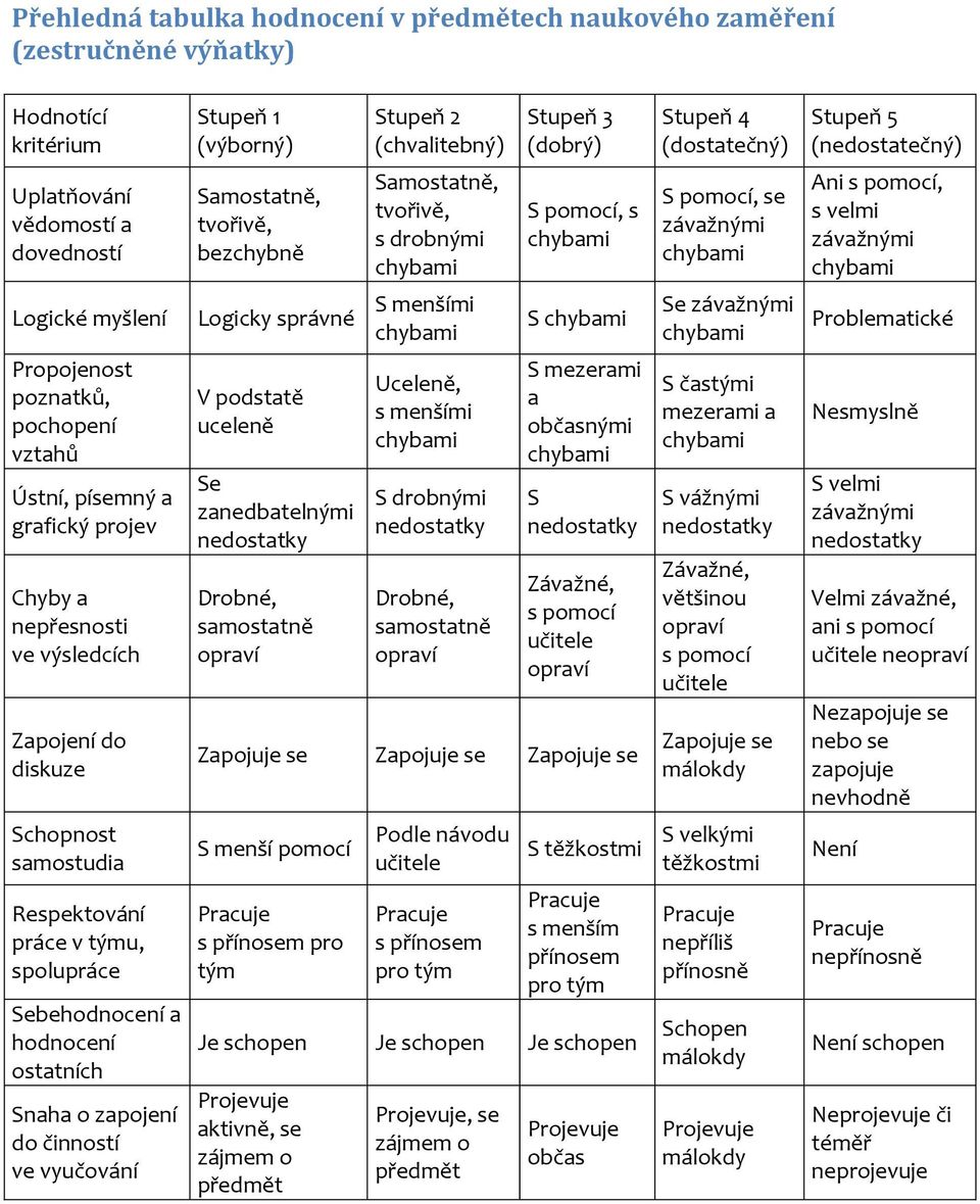 Logicky správné S menšími S Se závažnými Problematické Propojenost poznatků, pochopení vztahů Ústní, písemný a grafický projev Chyby a nepřesnosti ve výsledcích Zapojení do diskuze Schopnost