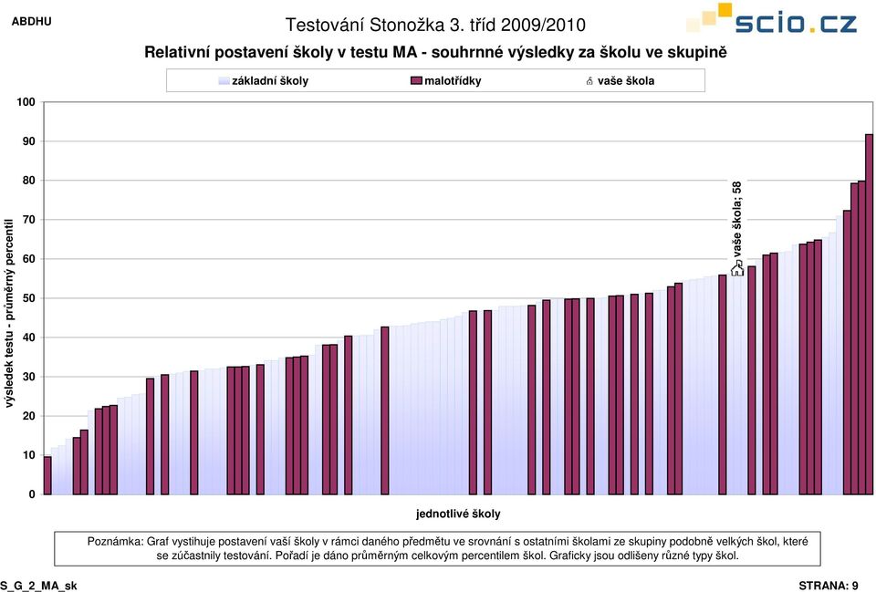 ostatními školami ze skupiny podobně velkých škol, které se zúčastnily testování.