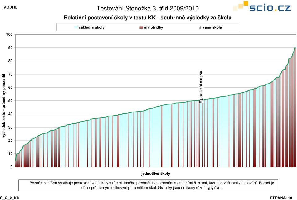 srovnání s ostatními školami, které se zúčastnily testování.