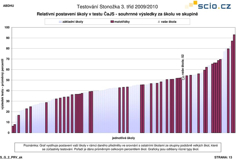 ostatními školami ze skupiny podobně velkých škol, které se zúčastnily testování.