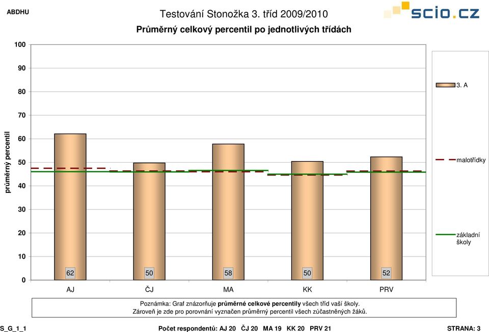 Poznámka: Graf znázorňuje průměrné celkové percentily všech tříd vaší školy.