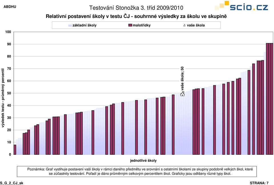 ostatními školami ze skupiny podobně velkých škol, které se zúčastnily testování.