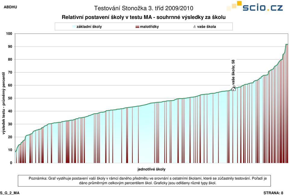 srovnání s ostatními školami, které se zúčastnily testování.