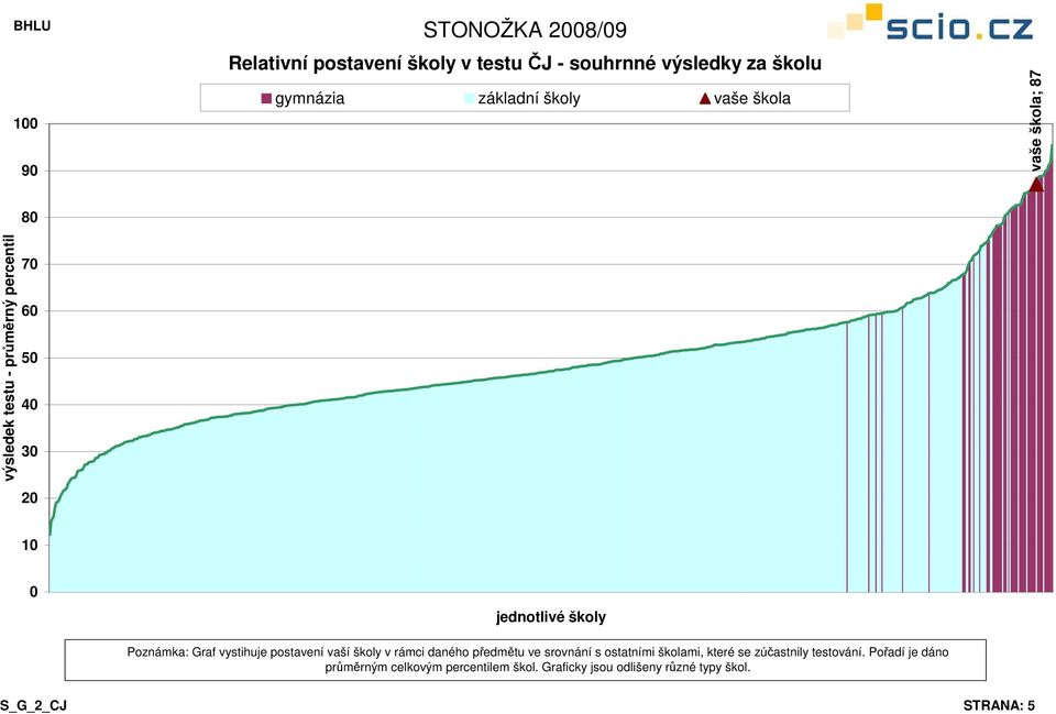 vystihuje postavení vaší školy v rámci daného předmětu ve srovnání s ostatními školami, které se