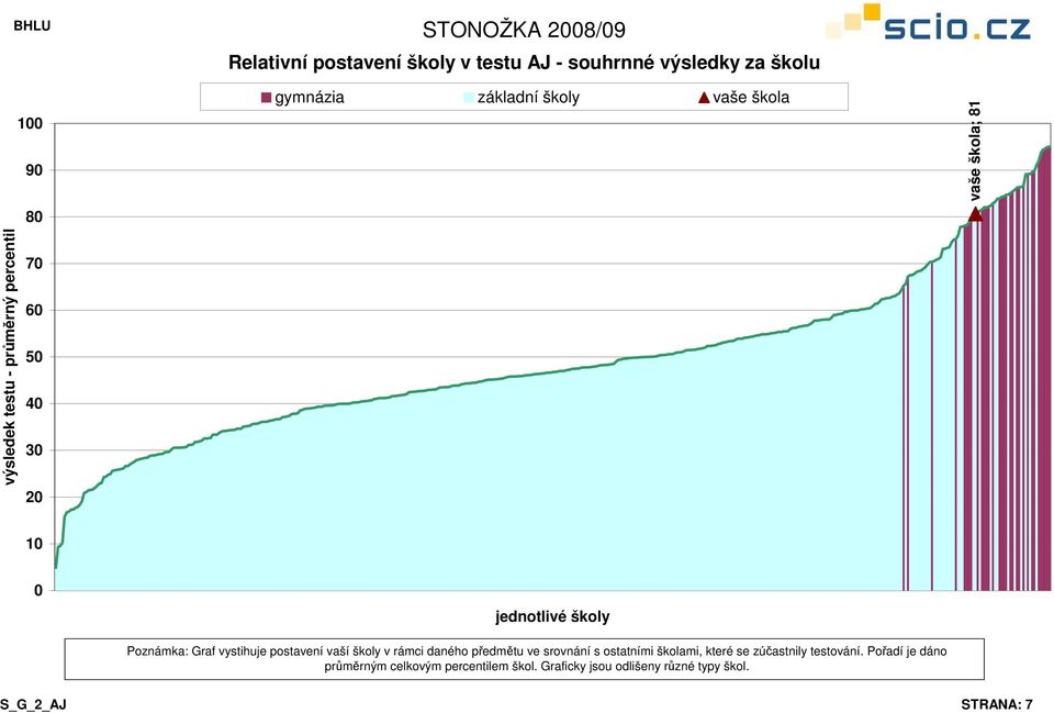 vystihuje postavení vaší školy v rámci daného předmětu ve srovnání s ostatními školami, které se