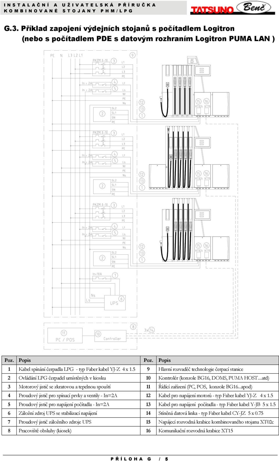 5 9 Hlavní rozvaděč technologie čerpací stanice 2 Ovládání LPG čerpadel umístěných v kiosku 10 Kontrolér (konzole BG16, DOMS, PUMA HOST.