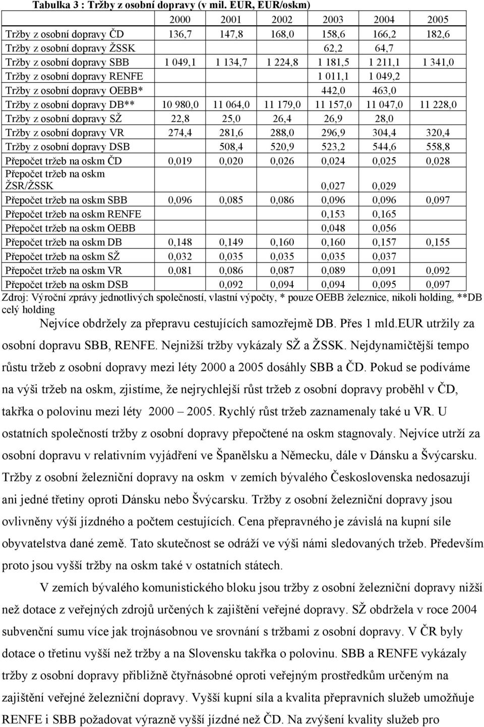 181,5 1 211,1 1 341,0 Tržby z osobní dopravy RENFE 1 011,1 1 049,2 Tržby z osobní dopravy OEBB* 442,0 463,0 Tržby z osobní dopravy DB** 10 980,0 11 064,0 11 179,0 11 157,0 11 047,0 11 228,0 Tržby z