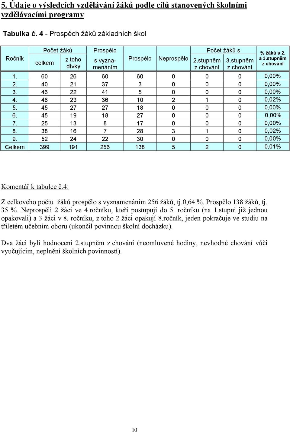 stupněm z chování 1. 60 26 60 60 0 0 0 0,00% 2. 40 21 37 3 0 0 0 0,00% 3. 46 22 41 5 0 0 0 0,00% 4. 48 23 36 10 2 1 0 0,02% 5. 45 27 27 18 0 0 0 0,00% 6. 45 19 18 27 0 0 0 0,00% 7.