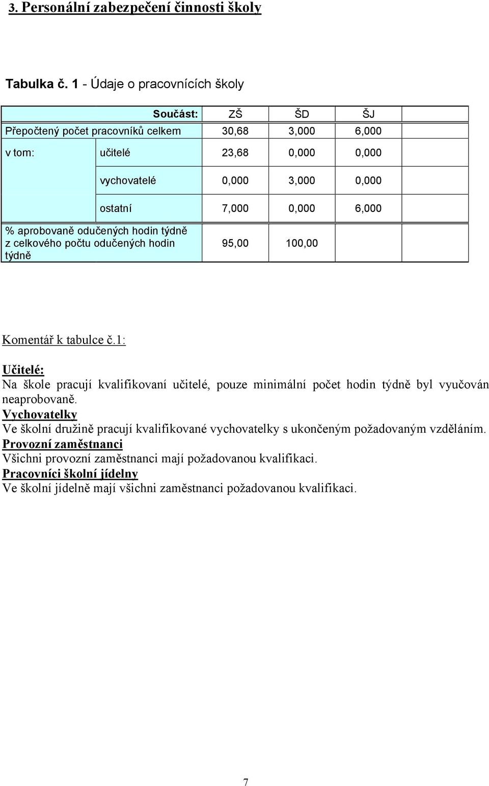 6,000 % aprobovaně odučených hodin týdně z celkového počtu odučených hodin týdně 95,00 100,00 Komentář k tabulce č.