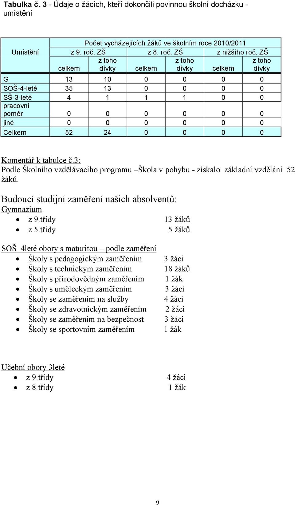 k tabulce č.3: Podle Školního vzdělávacího programu Škola v pohybu - získalo základní vzdělání 52 žáků. Budoucí studijní zaměření našich absolventů: Gymnazium z 9.třídy 13 žáků z 5.