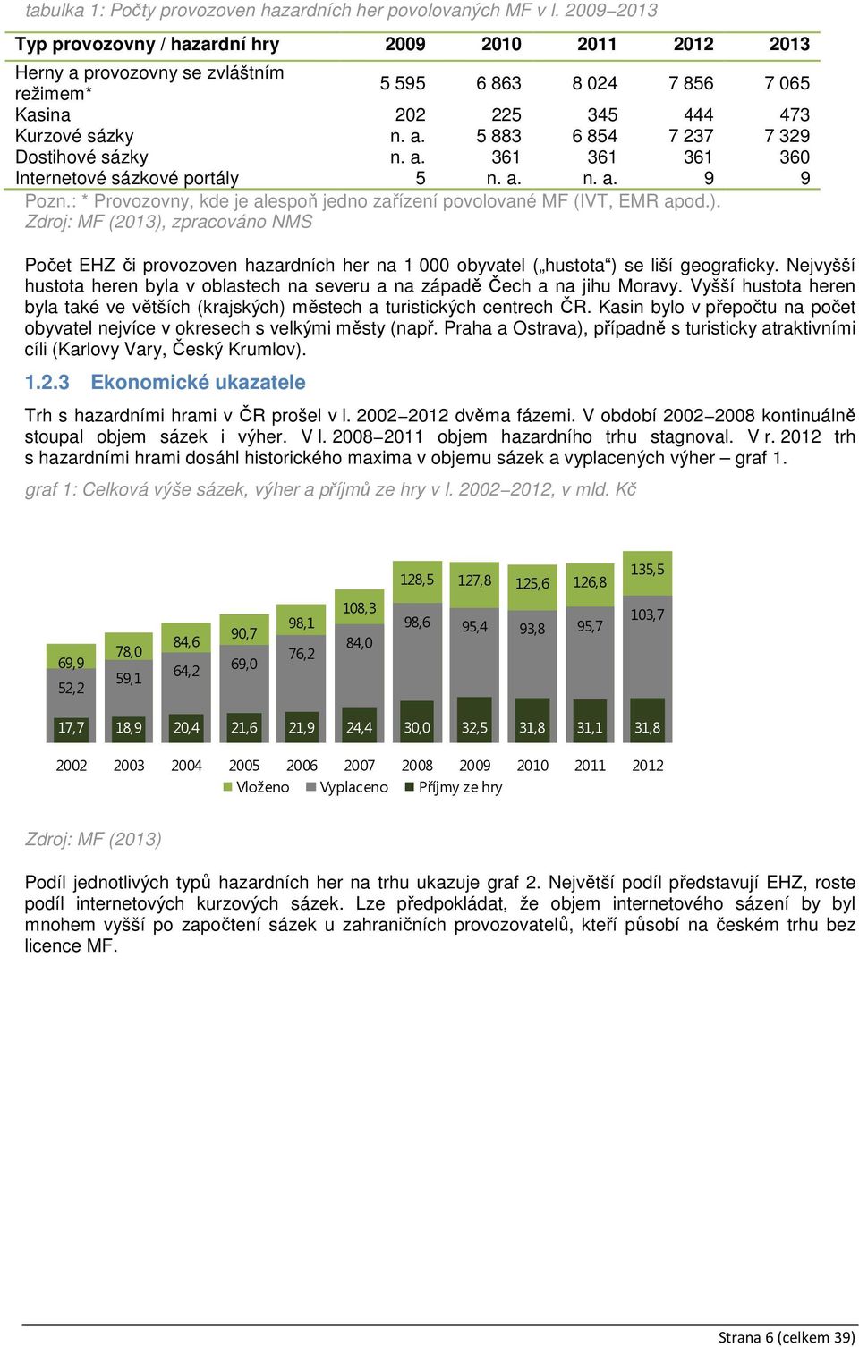 a. 361 361 361 360 Internetové sázkové portály 5 n. a. n. a. 9 9 Pozn.: * Provozovny, kde je alespoň jedno zařízení povolované MF (IVT, EMR apod.).