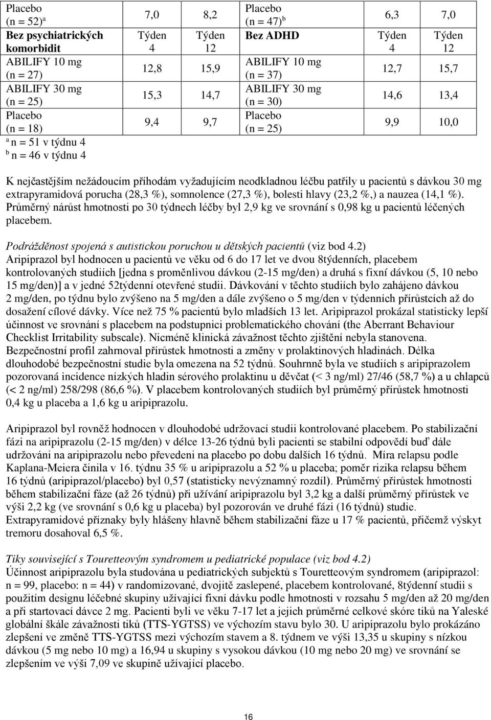 neodkladnou léčbu patřily u pacientů s dávkou 30 mg extrapyramidová porucha (28,3 %), somnolence (27,3 %), bolesti hlavy (23,2 %,) a nauzea (14,1 %).