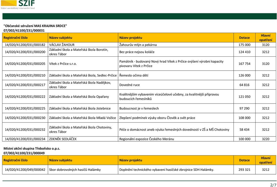 167 754 3120 14/020/41200/031/000210 Základní škola a Mateřská škola, Sedlec-Prčice Řemeslo očima dětí 126 000 3212 14/020/41200/031/000217 Základní škola a Mateřská škola Nadějkov, okres Tábor